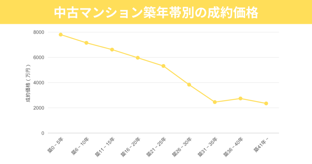 中古マンション築年帯別の成約価格
