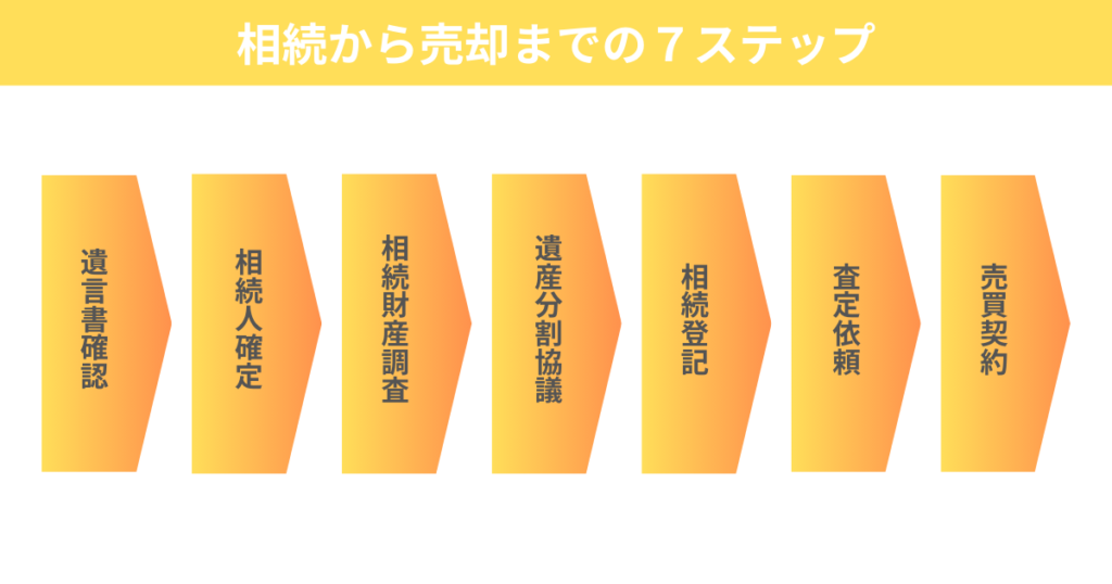不動産相続から売却までのステップとは?