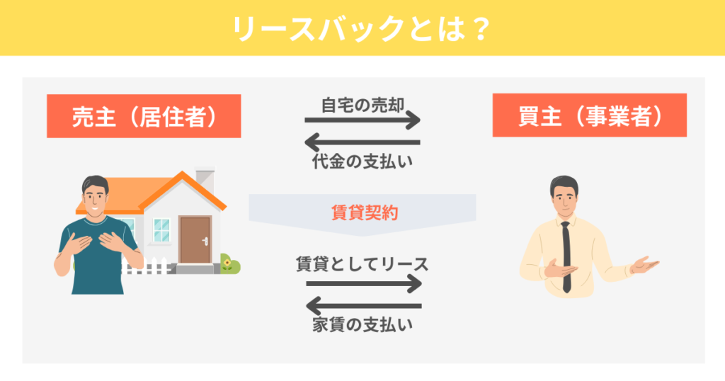 リースバックの検討