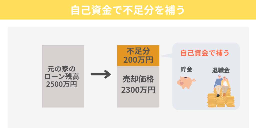 自己資金で不足分を補う