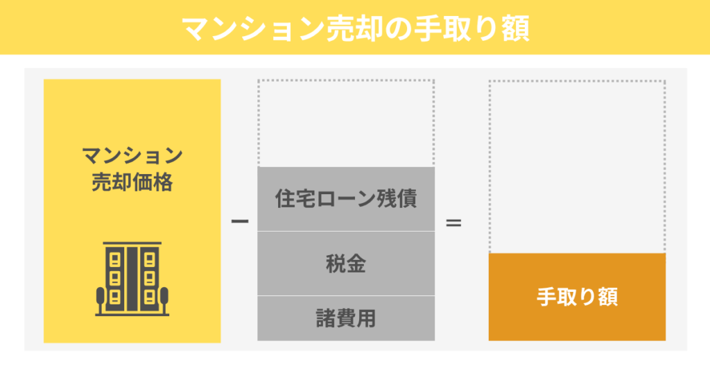 マンション売却の「手取り額」